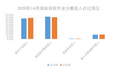 2020上半年湖南省軟件和信息技術服務業(yè)發(fā)展情況分析 產業(yè)增速由負轉正，信息技術服務成為核心驅動力