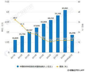 2019年中國軟件行業(yè)市場分析 云計算、大數(shù)據(jù)與人工智能技術驅動細分領域擴張與信息技術服務升級